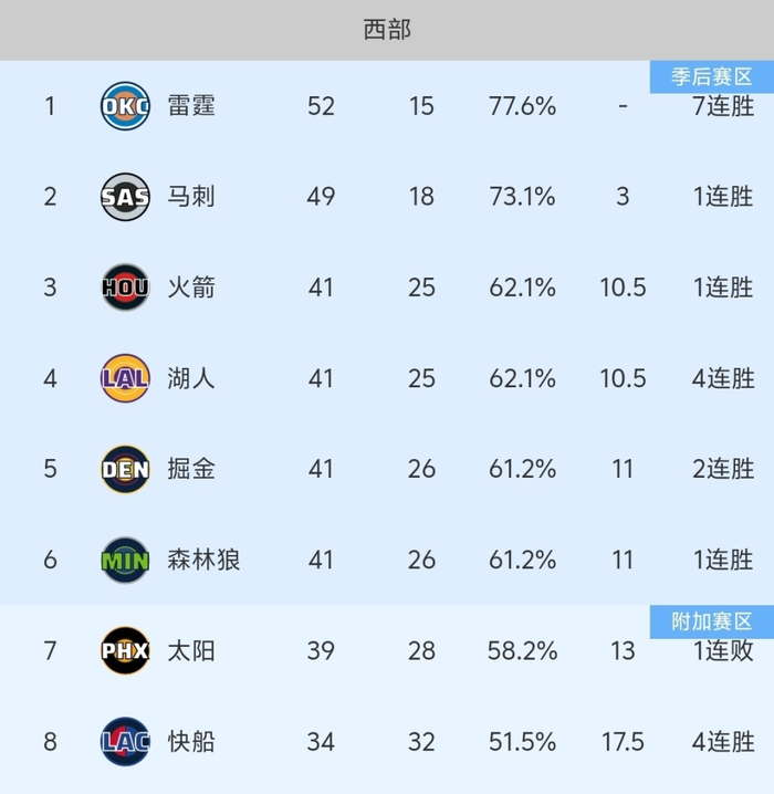 文班亚马复出率队胜黄蜂 马刺稳居西部第二