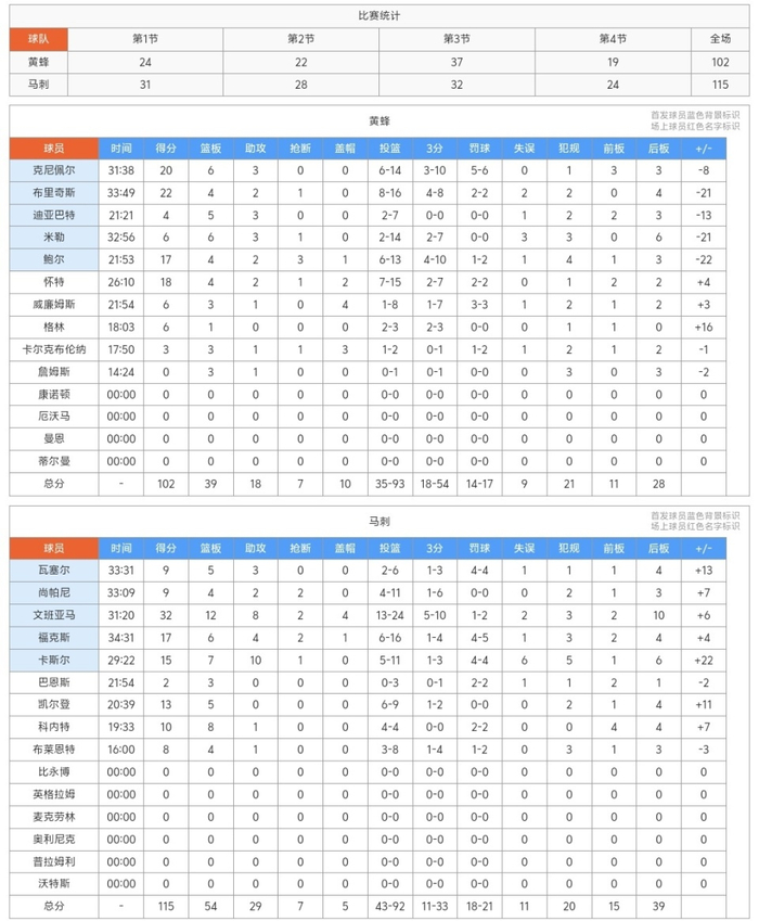 文班亚马复出率队胜黄蜂 马刺稳居西部第二